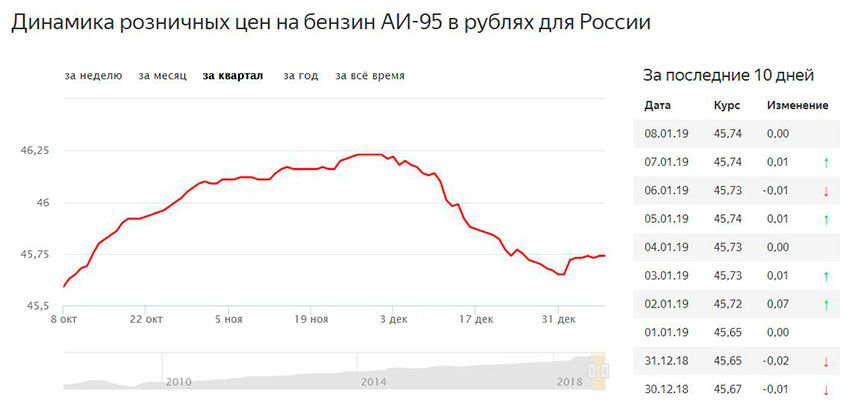 Petrol-95_price_Russia.jpg