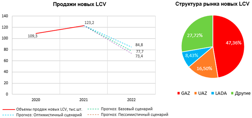 Продажи-новых-LCV-прогноз-на-2022-год.jpg