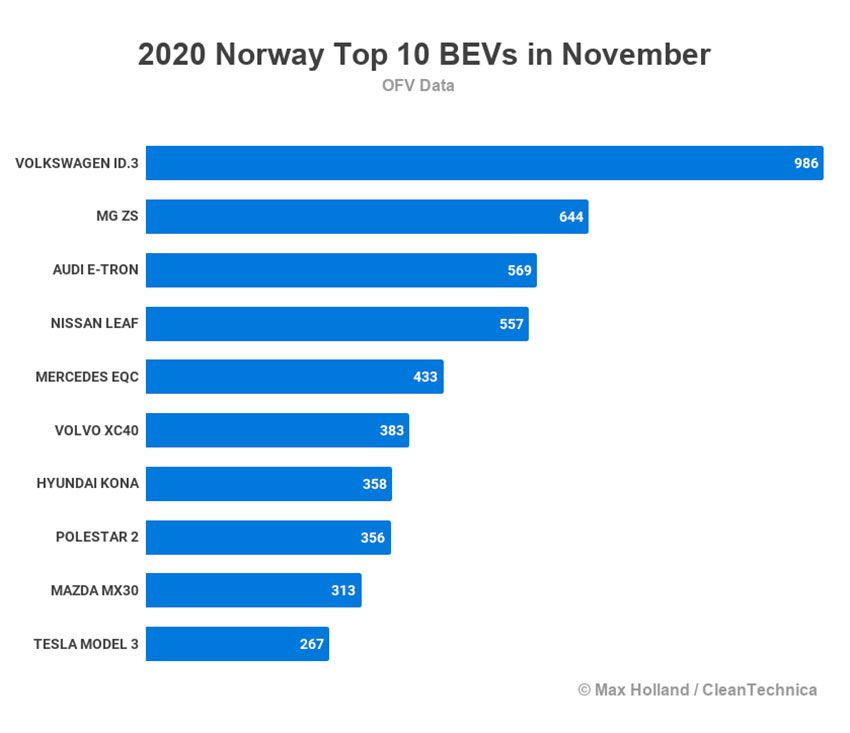 2020-Norway-Top-10-BEVs-in-November-tidy.jpg