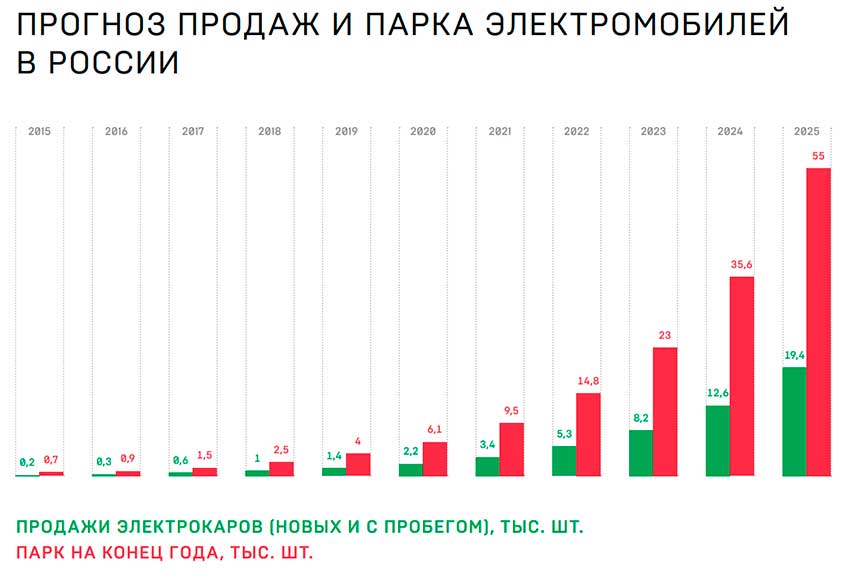 Прогноз-продаж-и-парка-электромобилей-в-России_2015-2025.jpg
