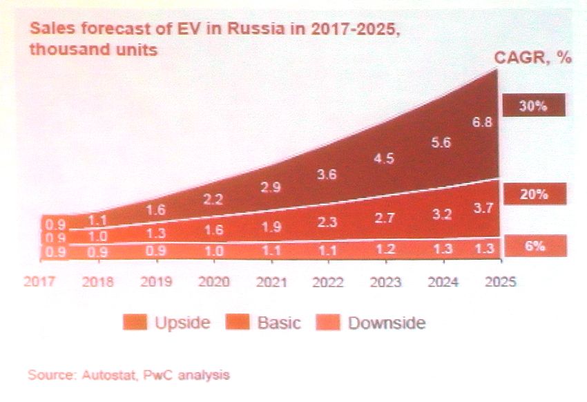 EV_russian_market_2017-2025.jpg