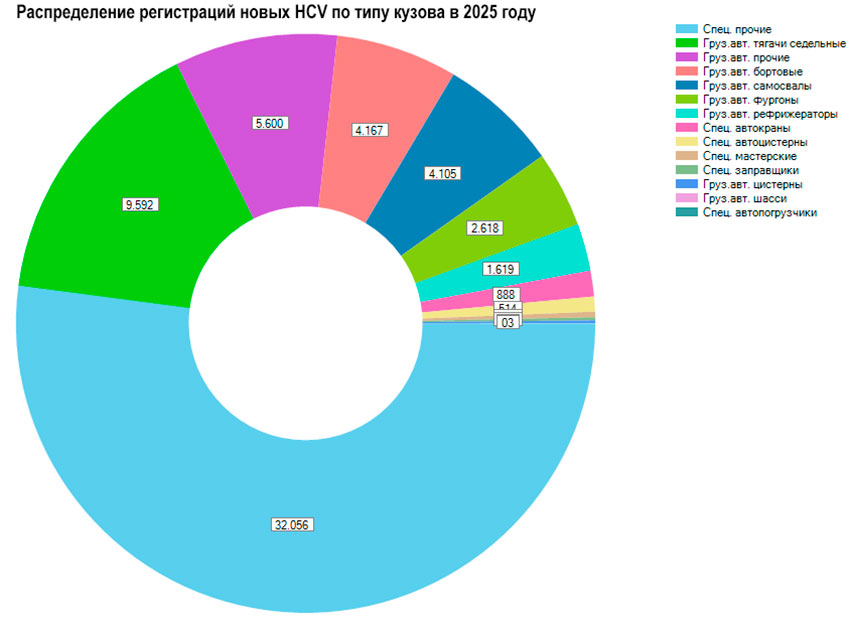 Распределение-регистраций-новых-HCV-по-типу-кузова-в-2025-году.jpg