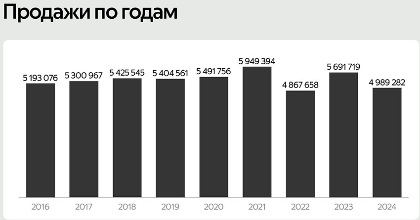 Продажа-по-годам.jpg