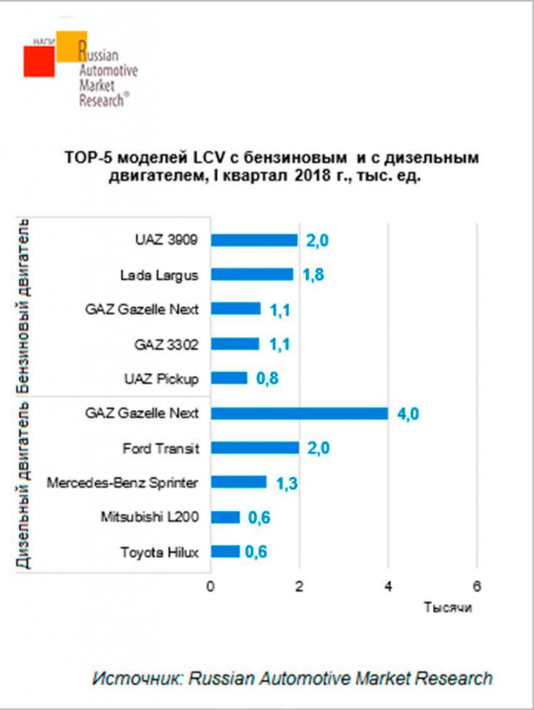 TOP-5_Diesel_Benzin_LCV_Russia_I2018.jpg