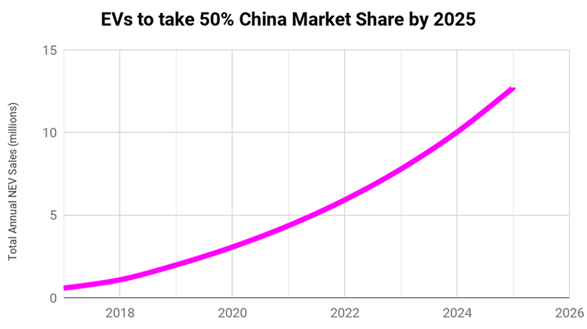 EVs-to-take-50-China-Market-Share-by-2025.jpg