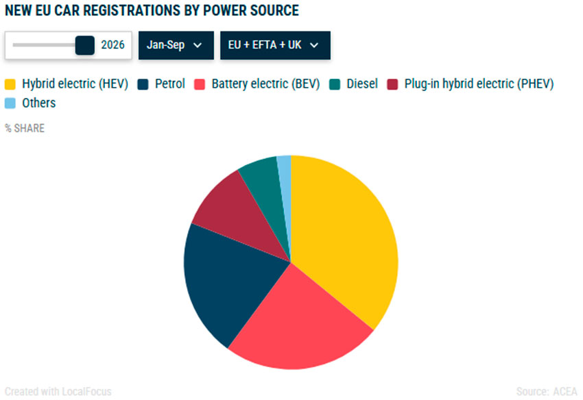 New_car_registrations_by_power_source_3Q2026.jpg