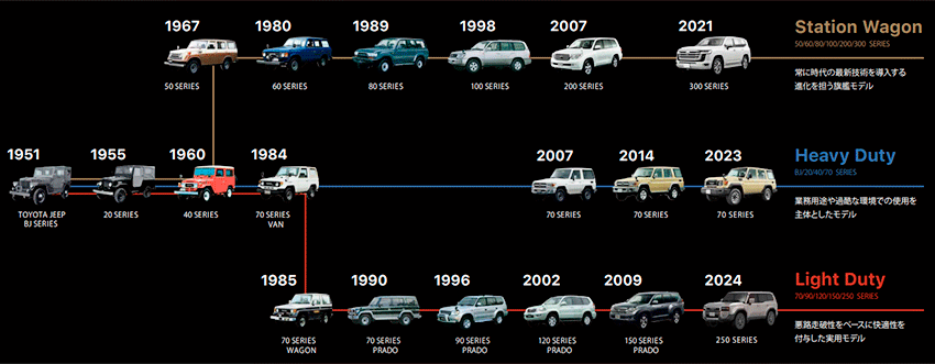 History_Land_Cruiser_1951-2023.gif