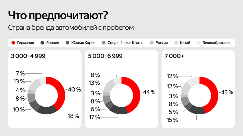 Что-предпочитают-по-стране-бренда-–-3000-7000+-тысячи-рублей.jpg