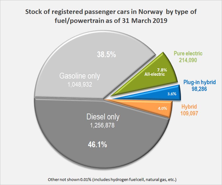Norweagian_stock_of_passenger_cars_by_type_of_powertrain_2018.jpg