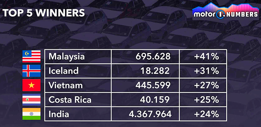 world-s-top-10-largest-new-car-markets-in-2022---top-5-winners.jpg