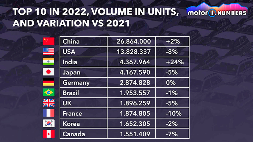 world-s-top-10-largest-new-car-markets-in-2022---by-volume.jpg