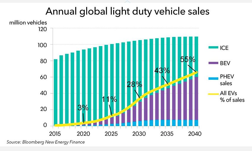 Global-sales_Light-Vehicles_2015-2040.jpg