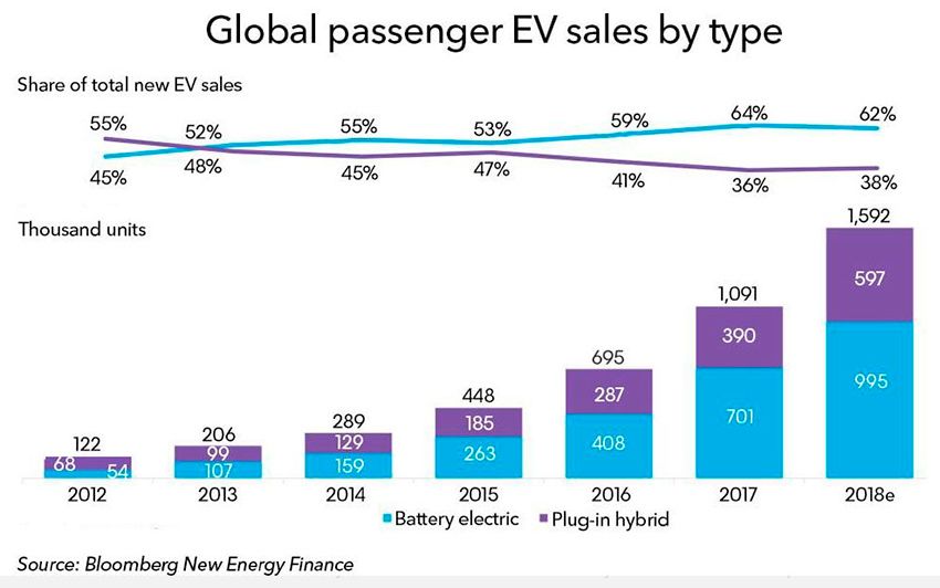 Global-sales_EV_2012-2018.jpg