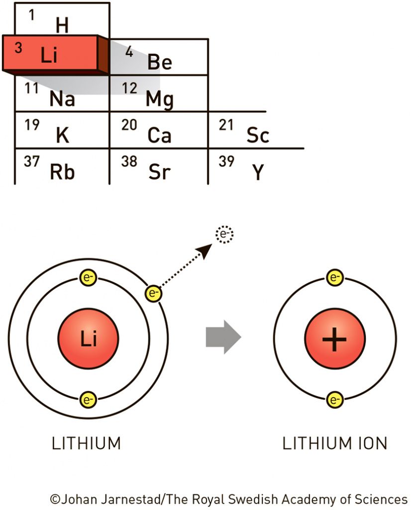 fig1_ke_en_periodicTableLithium.jpg