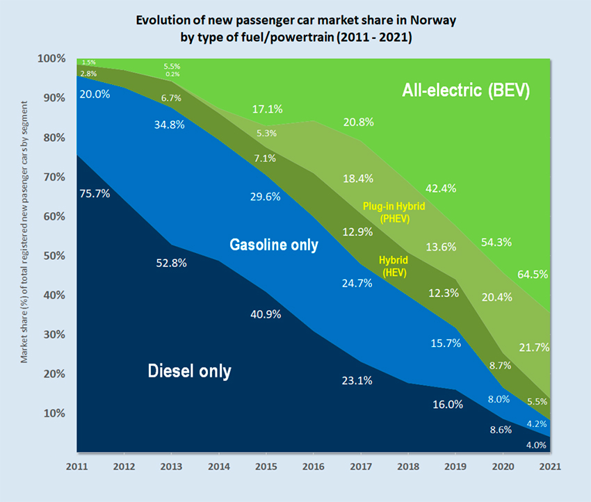 Evolution_of_Norwegian_passenger_car_market_share_by_fuel.jpg