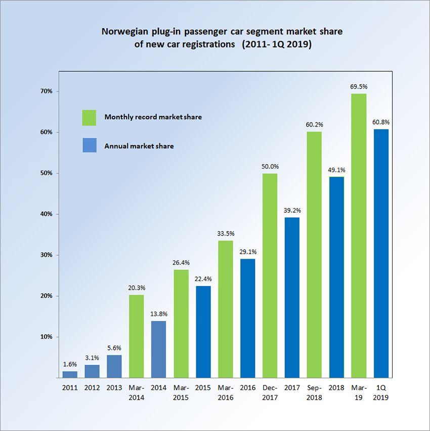 Norway_PEV_market_share_since_2011.jpg