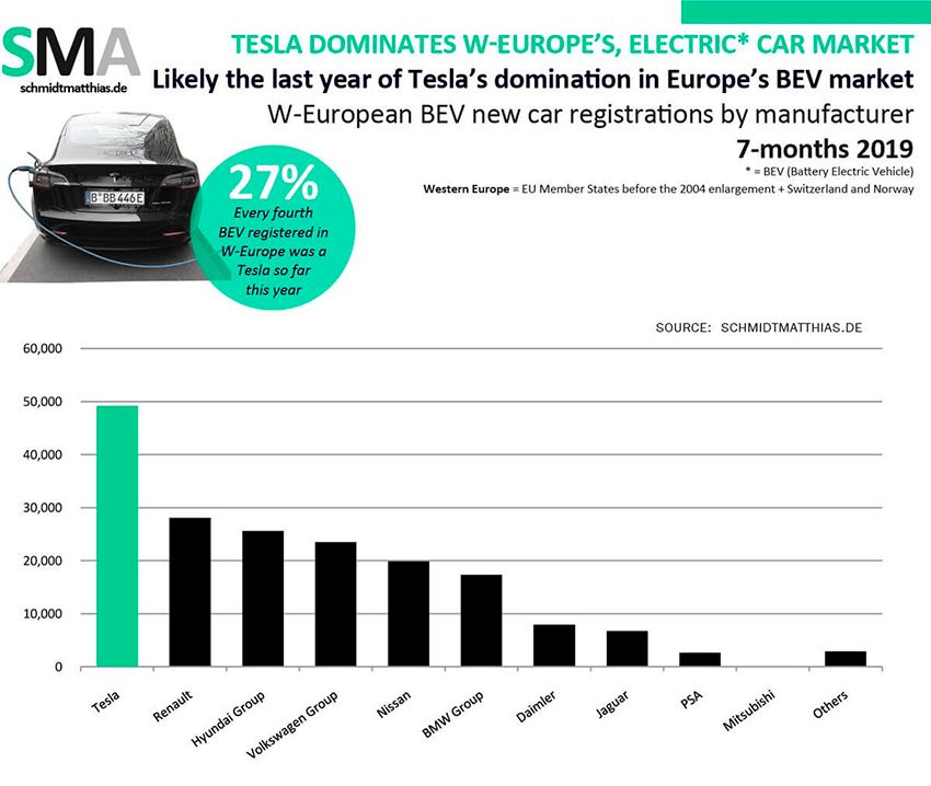 tesla-sales-electric-cars-europe-7-2019-hevcars.jpg