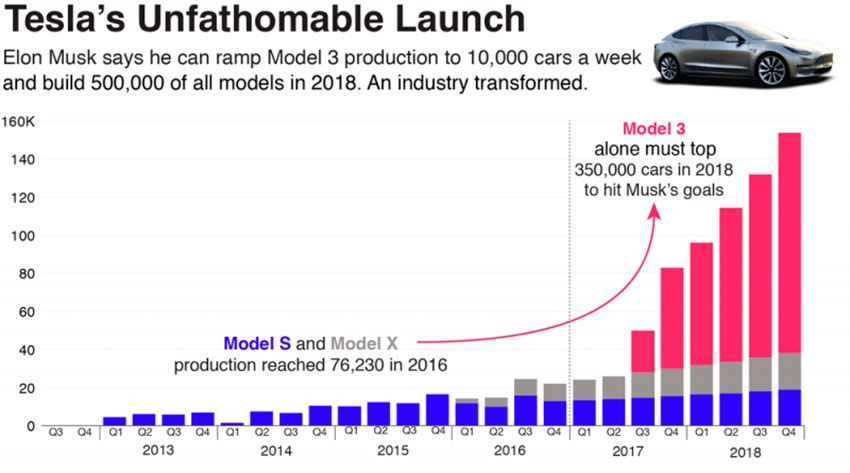 Tesla-Model-3-sales-growth-chart-800x445.jpg