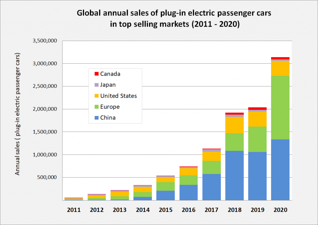 Global_plug-in_car_sales_since_2011.png