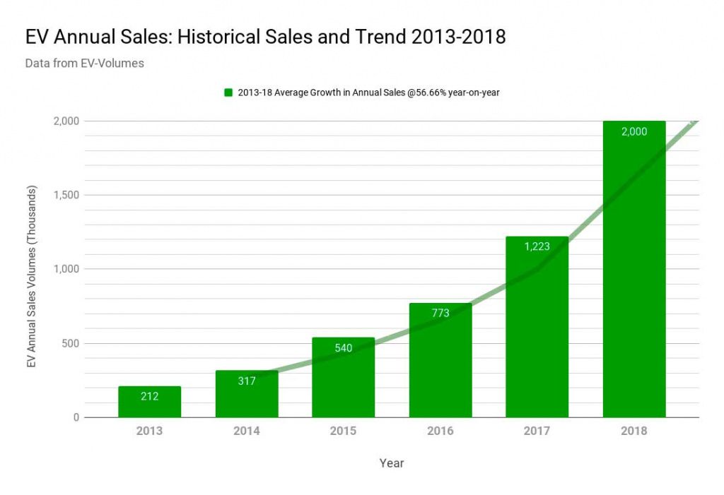EV-Annual-Sales_-Historical-Sales-and-Trend-2013-2018.jpg