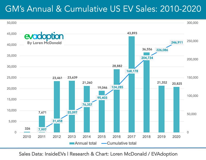 GM-Annual-Cumulative-US-EV-Sales-2010-2020-FINAL-Chart.jpg