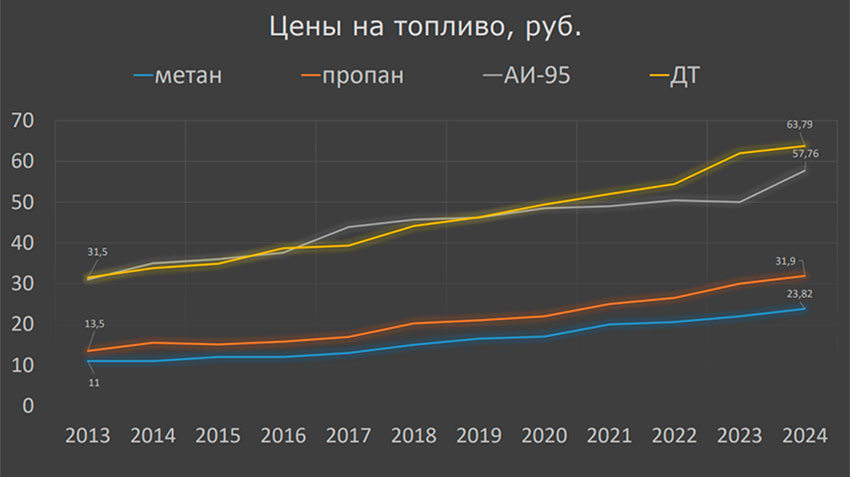 Цены-на-топливо_2013-2024.jpg