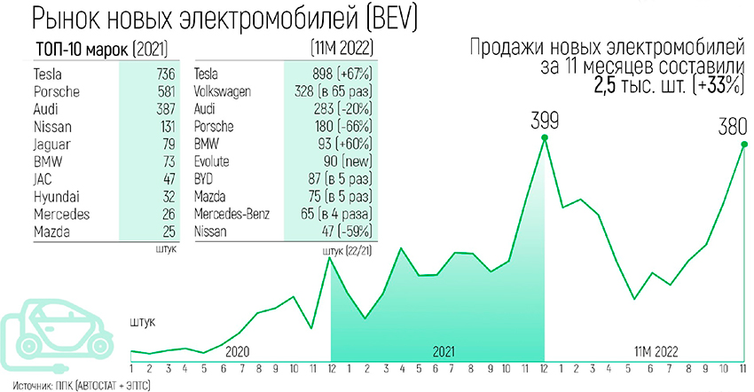 Рынок-BEV-в-РФ_11мес2022.jpg